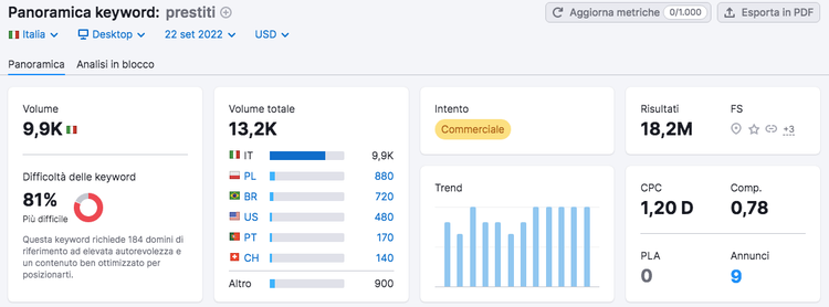 Keyword Magic Tool prestiti volume 9.9K difficoltà 81%