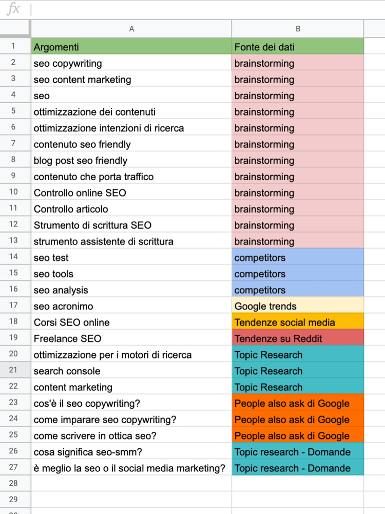 raccolta degli argomenti per il blog