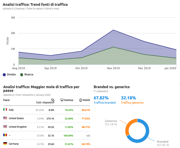Report SEO sulle fonti di traffico (esempio)
