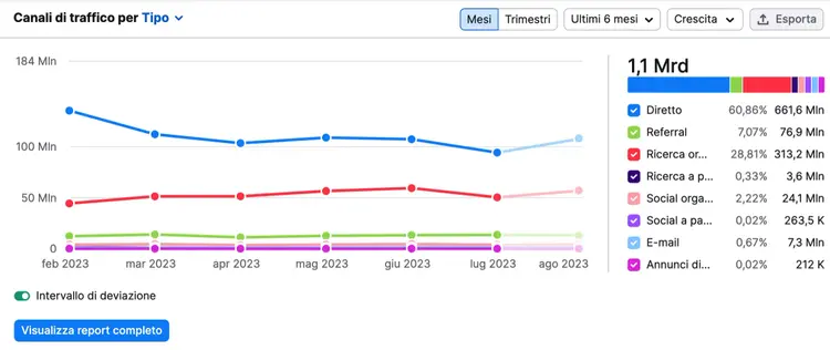 Traffic Analytics di Semrush
