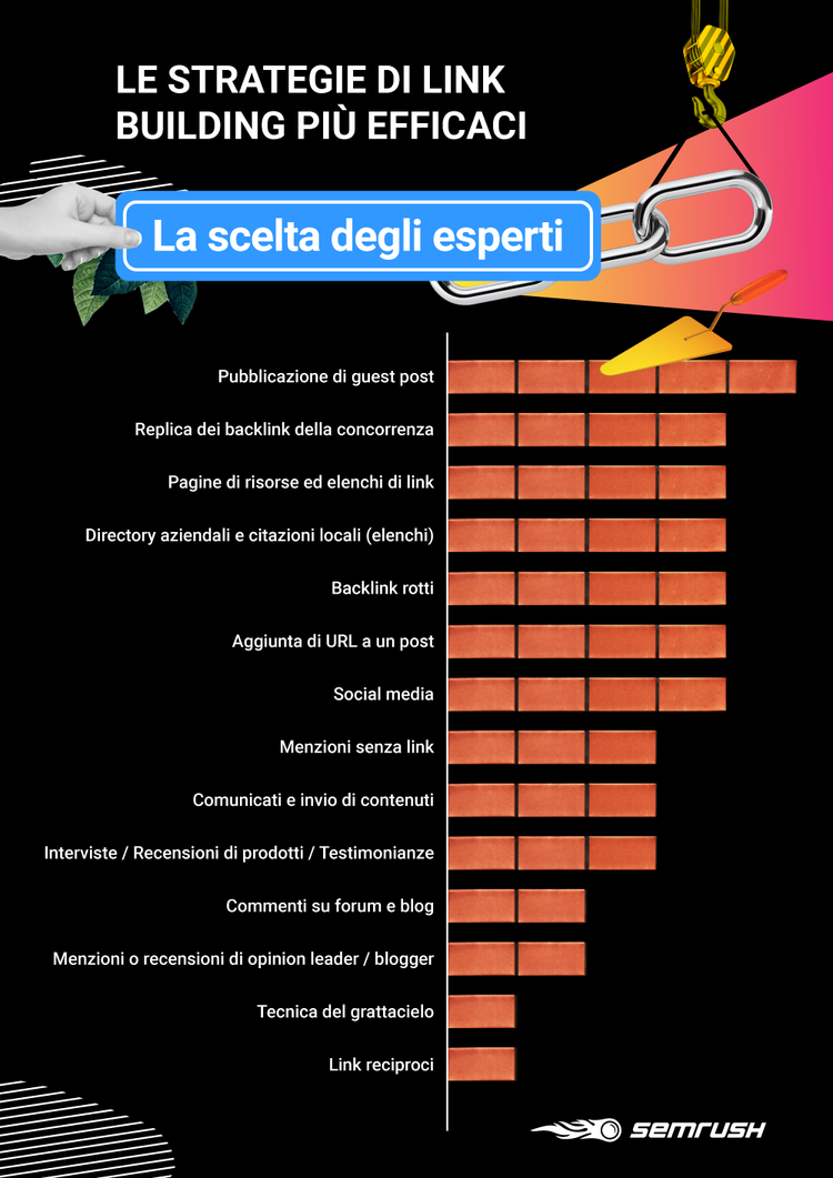 Link Building strategie: ranking efficacia guest post vs reciproci link