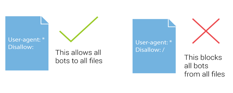 File robots.txt permettendo a tutti i bot vs bloccando tutti i bot da file