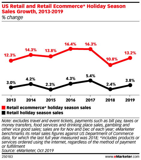 Spesa per l'e-commerce vs spesa al dettaglio durante le feste 2019