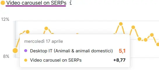 Semrush Sensor grafico video carousel SERP per animali domestici IT