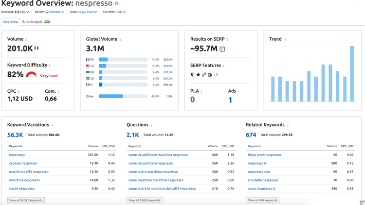 Panoramica keyword di SEMrush