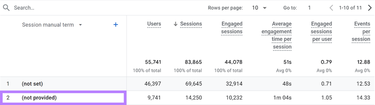 Riga di una parola chiave not provided nel report di Google Analytics
