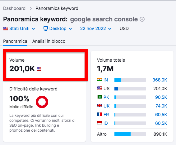 Keyword Overview Semrush volume 201K difficoltà 100% CPC
