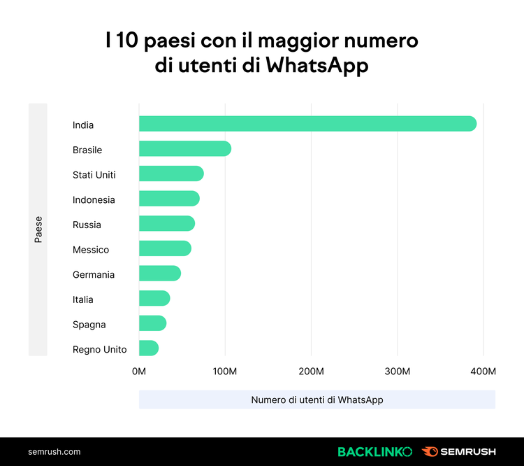 Top 10 countries by WhatsApp users horizontal bar chart