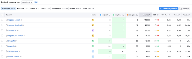 Gap keyword: report con volume, intent, KD per ogni keyword