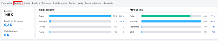 Report backlink Semrush mostrando 145K total con tipi backlink e attributi