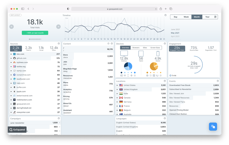 Integrazioni di GoSquared Analytics