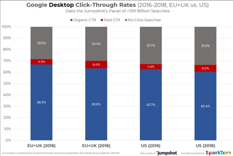 Grafico Click-Through Rates desktop Google 2016-2018 EU+UK vs US con percentuali