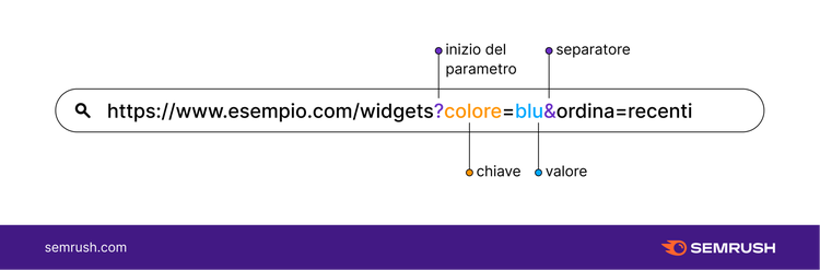 Diagramma URL parametri: inizio parametro, separatore, chiave, valore evidenziati