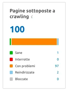 Site Audit Pagine sottoposte a crawling breakdown: 100 total with status categories