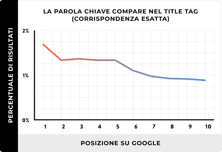 relazione tra keyword nel title e posizionamento su google