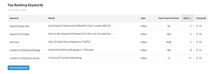 top ranking youtube keywords from video rank tracker