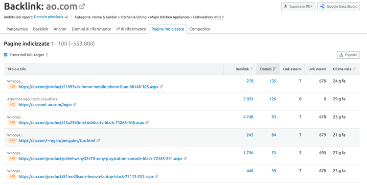 Rapporto backlink Semrush ao.com con URL errore 404 e link entranti