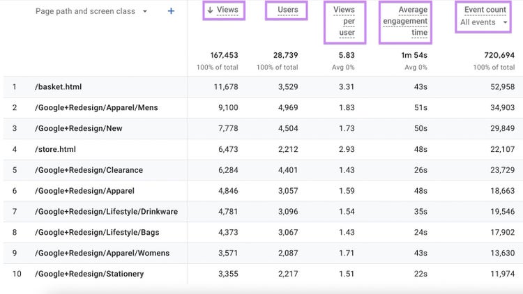 Una sezione di tabella del report di pagine e schermate in GA4