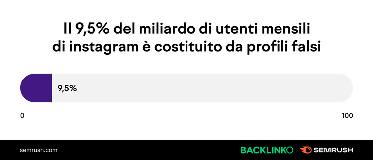 Chart: 9,5% miliardo utenti Instagram sono profili account falsi