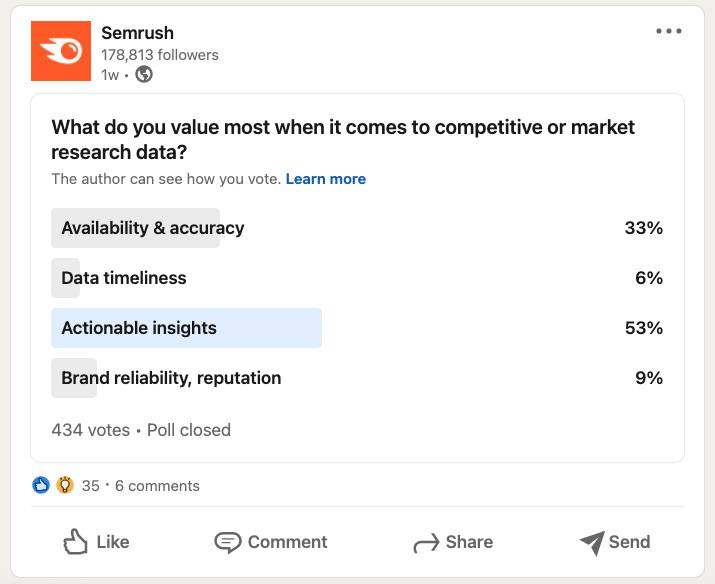 Poll LinkedIn Semrush su valore dato ricerca competitiva con percentuali