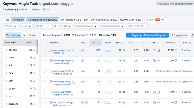 Keyword Magic Tool 'organizzare viaggio': 1.010 keyword varianti totali