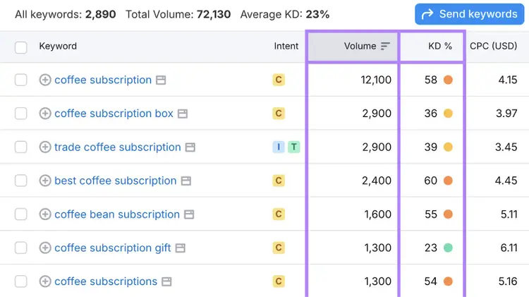 Queste metriche si trovano nei risultati del Keyword Magic Tool.