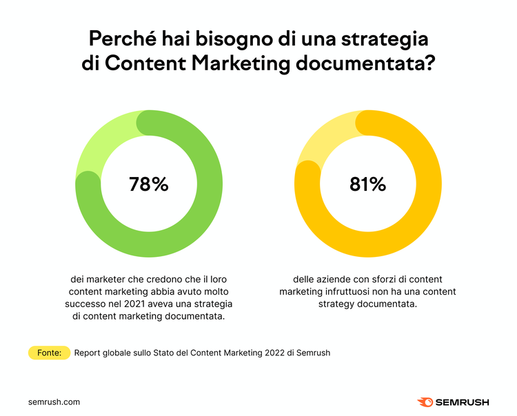 Grafico a ciambelle percentuale strategia content marketing
