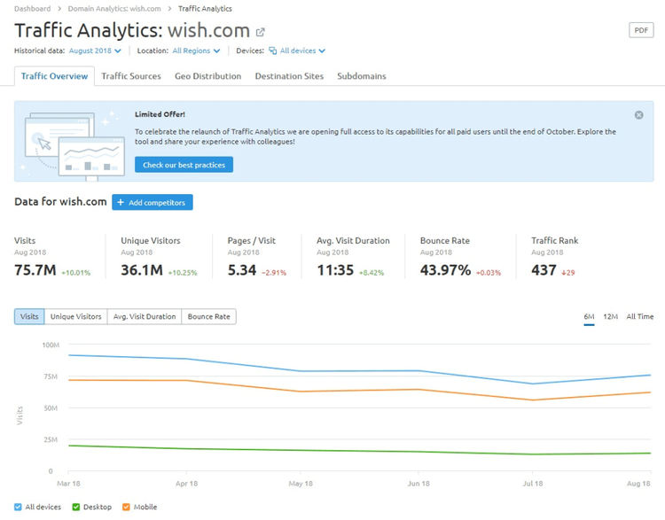 Analisi keyword: il tool Traffic analytics di SEMrush offre stime di traffico