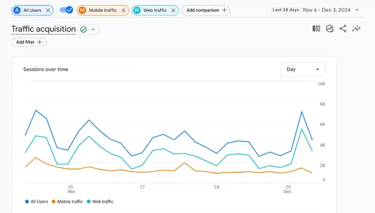 il grafico confronta il traffico mobile e web nel tempo