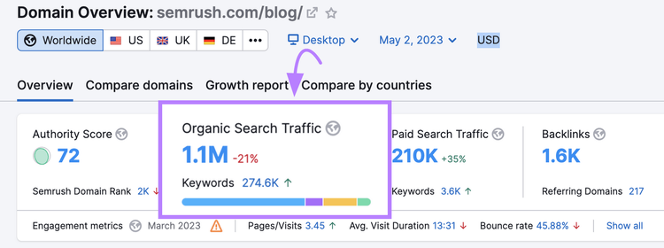 La metrica "Traffico di ricerca organica" mostra 1,1 mln per "semrush.com/blog/" nello strumento Panoramica dominio