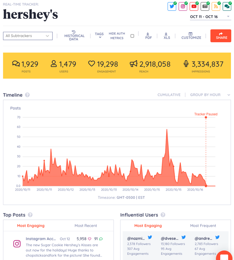 Grafico a buco della serratura che mostra la popolarità di Hershey sui social media nel tempo