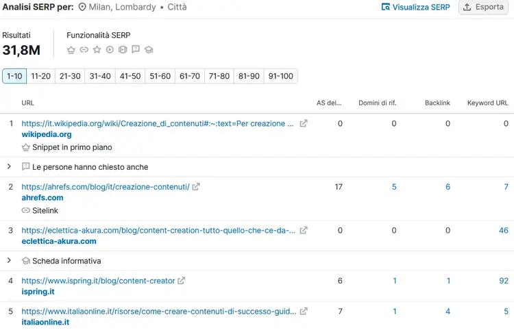 Analisi SERP per Milano: 31.8M risultati con URL top