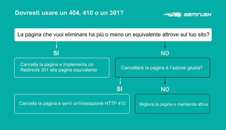 quando usare il reindirizzamento 301
