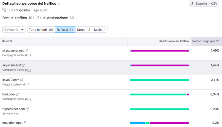 Semrush Traffic Analytics - Dettagli percorso traffico da referral