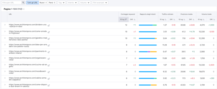 Pages report: lista pagine con copertura, ranking, traffico, impressioni