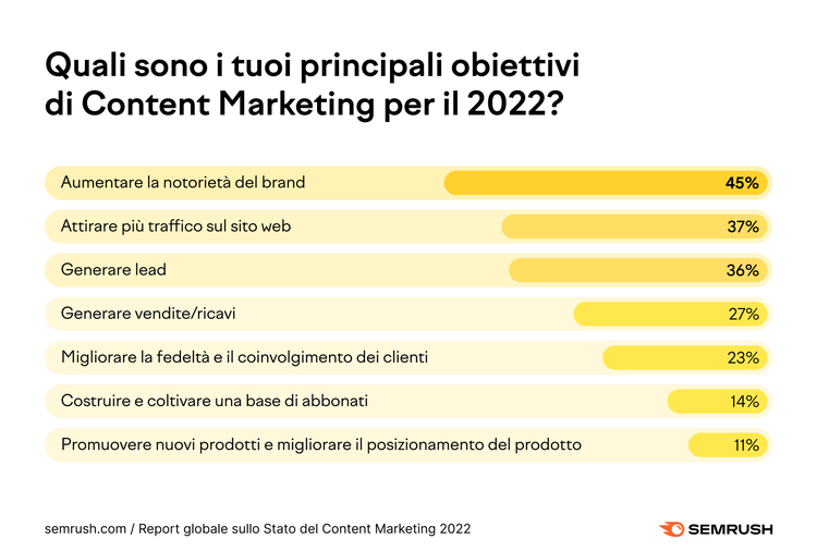 Grafico barre obiettivi content marketing 2022 percentuali