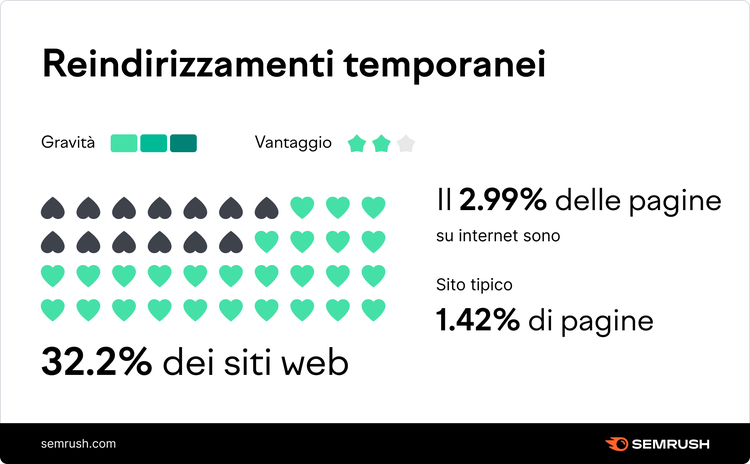 Statistiche reindirizzamenti temporanei: 32.2% siti interessati, visualizzazione cuori