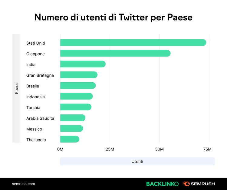 Chart: utenti Twitter per paese, Stati Uniti primo in testa