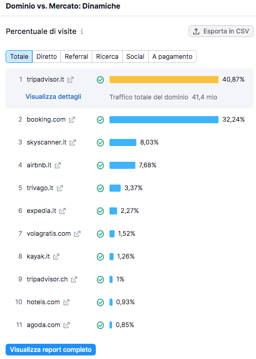 Rapporto Semrush - Percentuale di visite per categoria e competitore