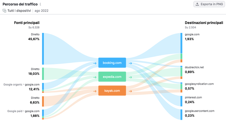Diagramma Sankey Semrush - Percorso del traffico dalle fonti alle destinazioni
