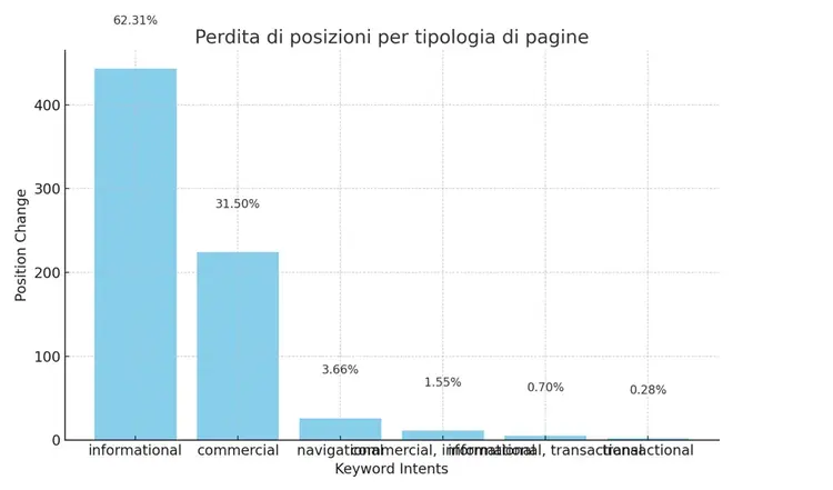 Semrush position loss by keyword intent bar chart with six intent categories