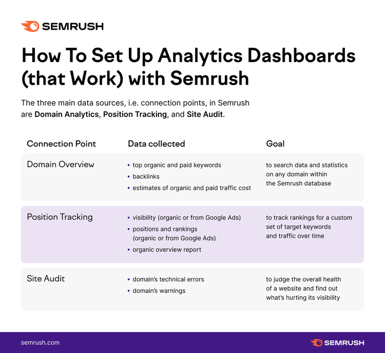 Semrush guide displaying three main data sources: Domain Overview, Position Tracking, Site Audit