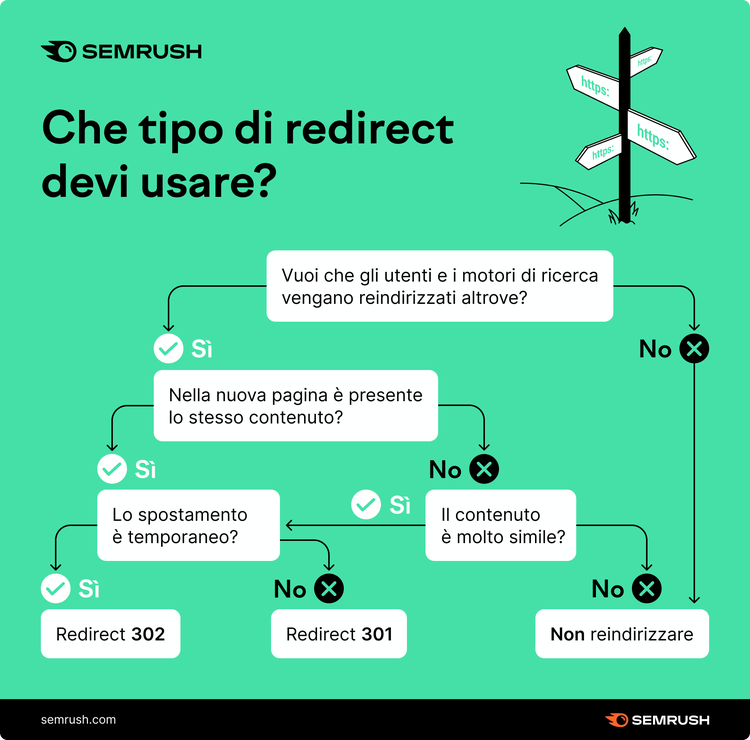 Infografica decisionale per scegliere tipo di redirect tra 301 e 302