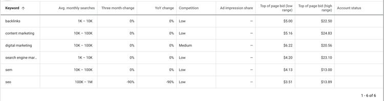 Google Ads: keyword (backlinks, content marketing) con volume, CPC