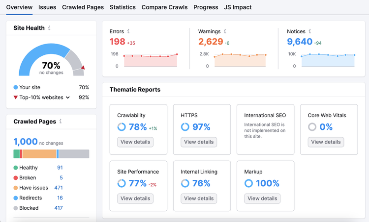 una dashboard "Panoramica" nello strumento Audit del sito, che mostra lo stato del sito, le pagine scansionate, gli errori, gli avvisi, le notifiche e altri dati