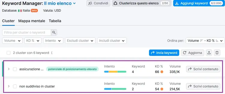 Keyword Manager: 2 cluster con 6 keyword totali