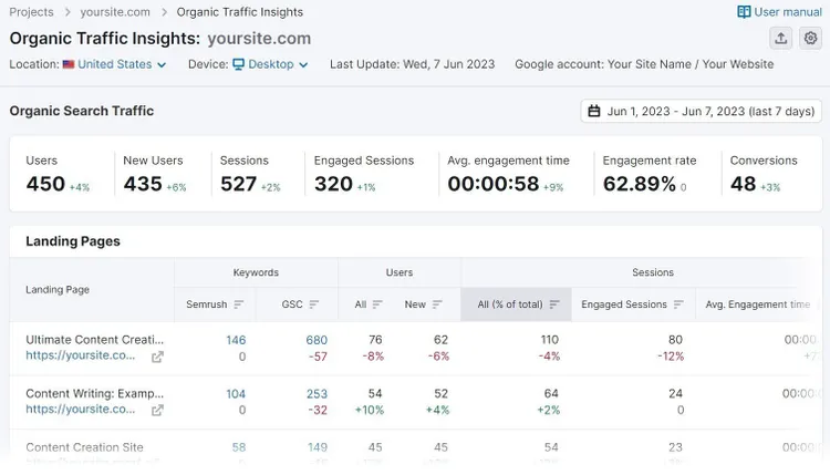 un esempio di rapporto nello strumento Organic Traffic Insights