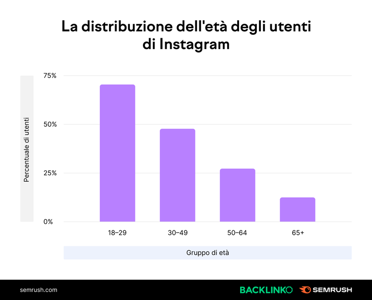 Chart: distribuzione età utenti Instagram 18-29 prevalente 70%