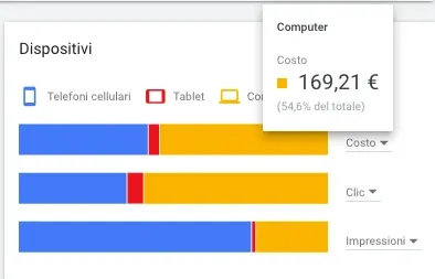 Breakdown dispositivi Keyword Planner: Telefoni cellulari, Tablet, Computer con costi