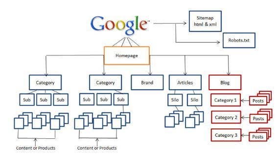 Analisi sull'alberatura di un sito